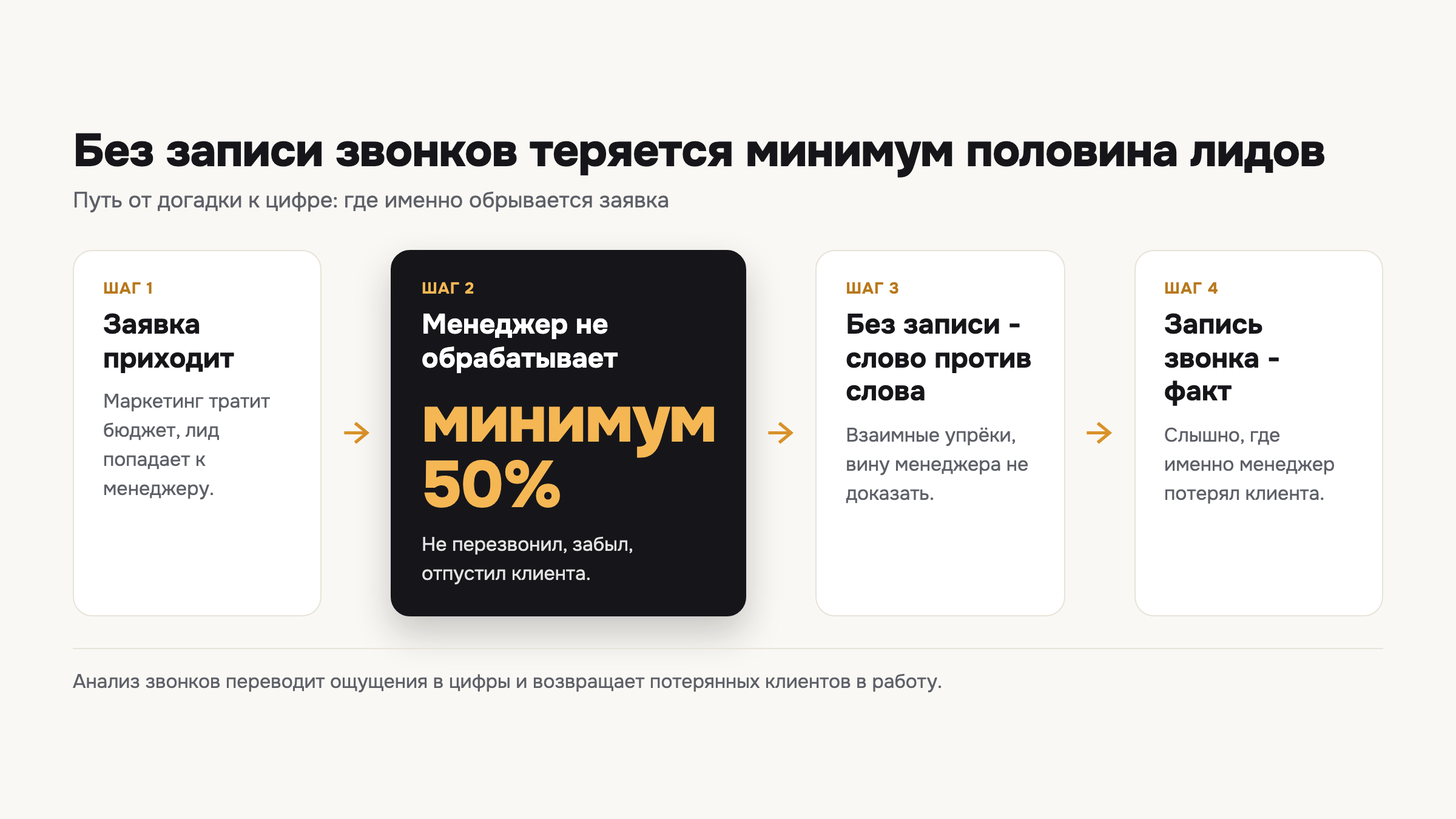 Схема показывает путь от заявки до потерянного лида: без записи звонков минимум половина заявок теряется незамеченной.