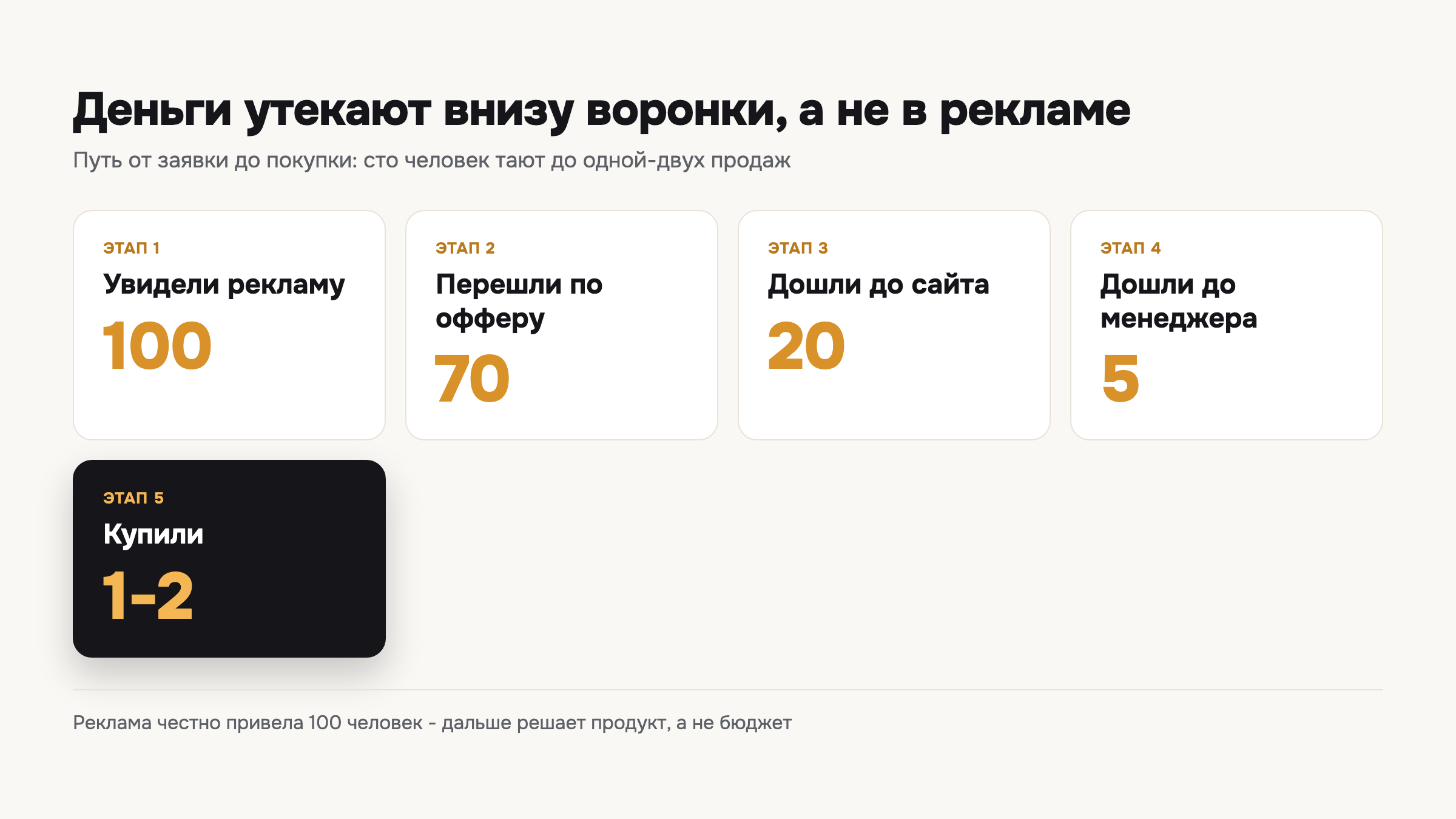 Пять горячих клиентов из ста прошли самый дорогой путь - и сделку тут закрывает менеджер, а не реклама.