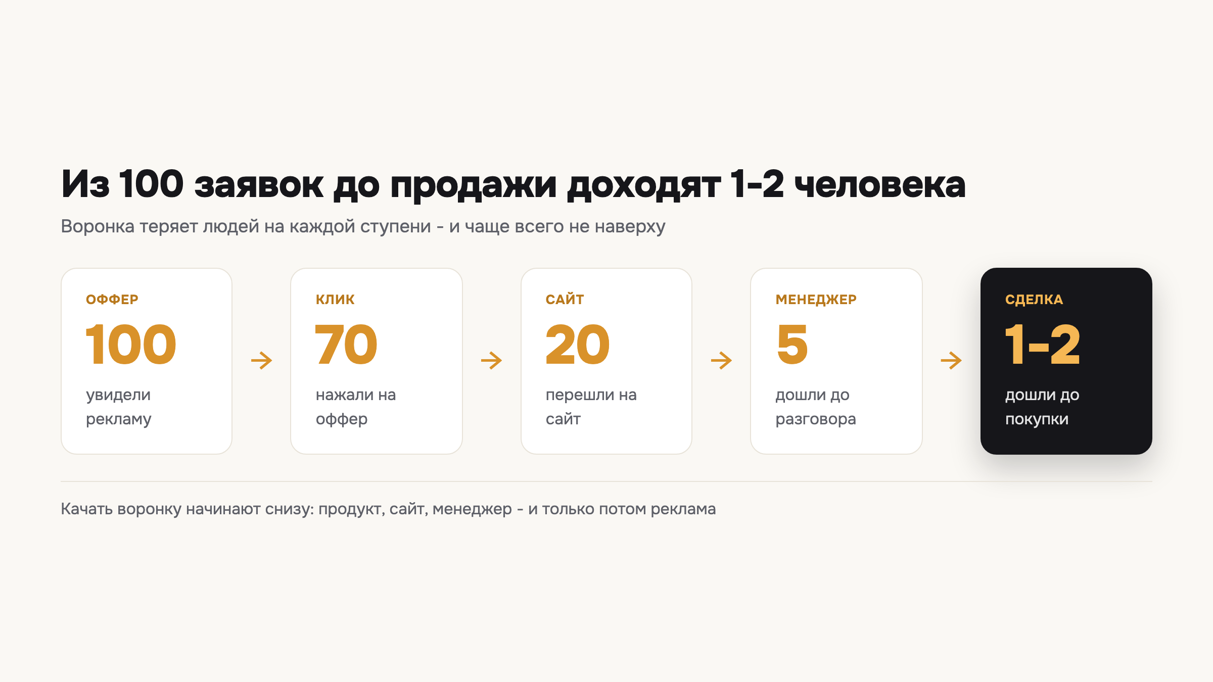 Один и тот же бюджет: невозвратный клиент за 2000 рублей против того, кто возвращается снова и снова.