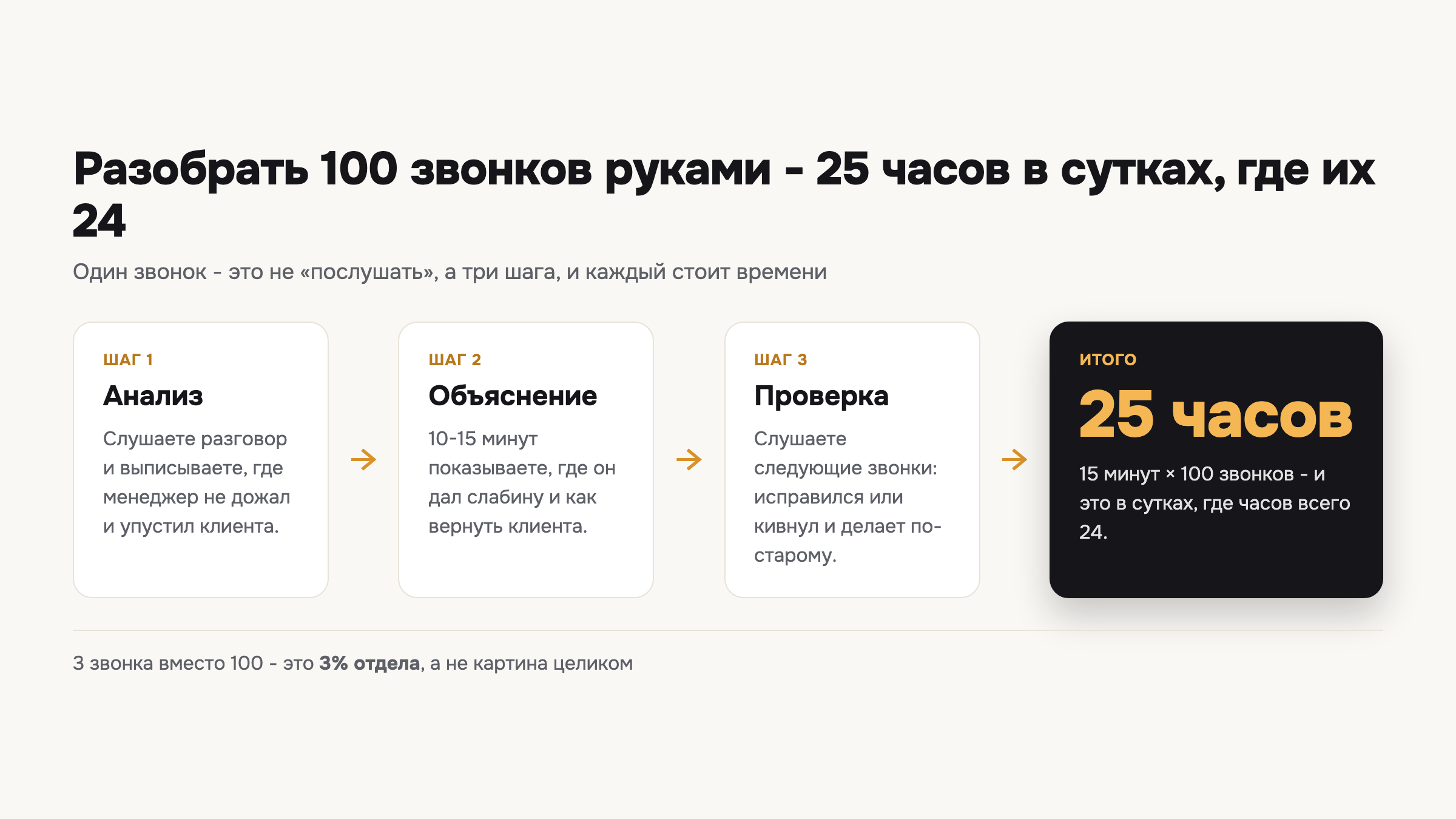 Один звонок - три шага, а на сотне записей это 25 часов работы, которых нет в сутках.