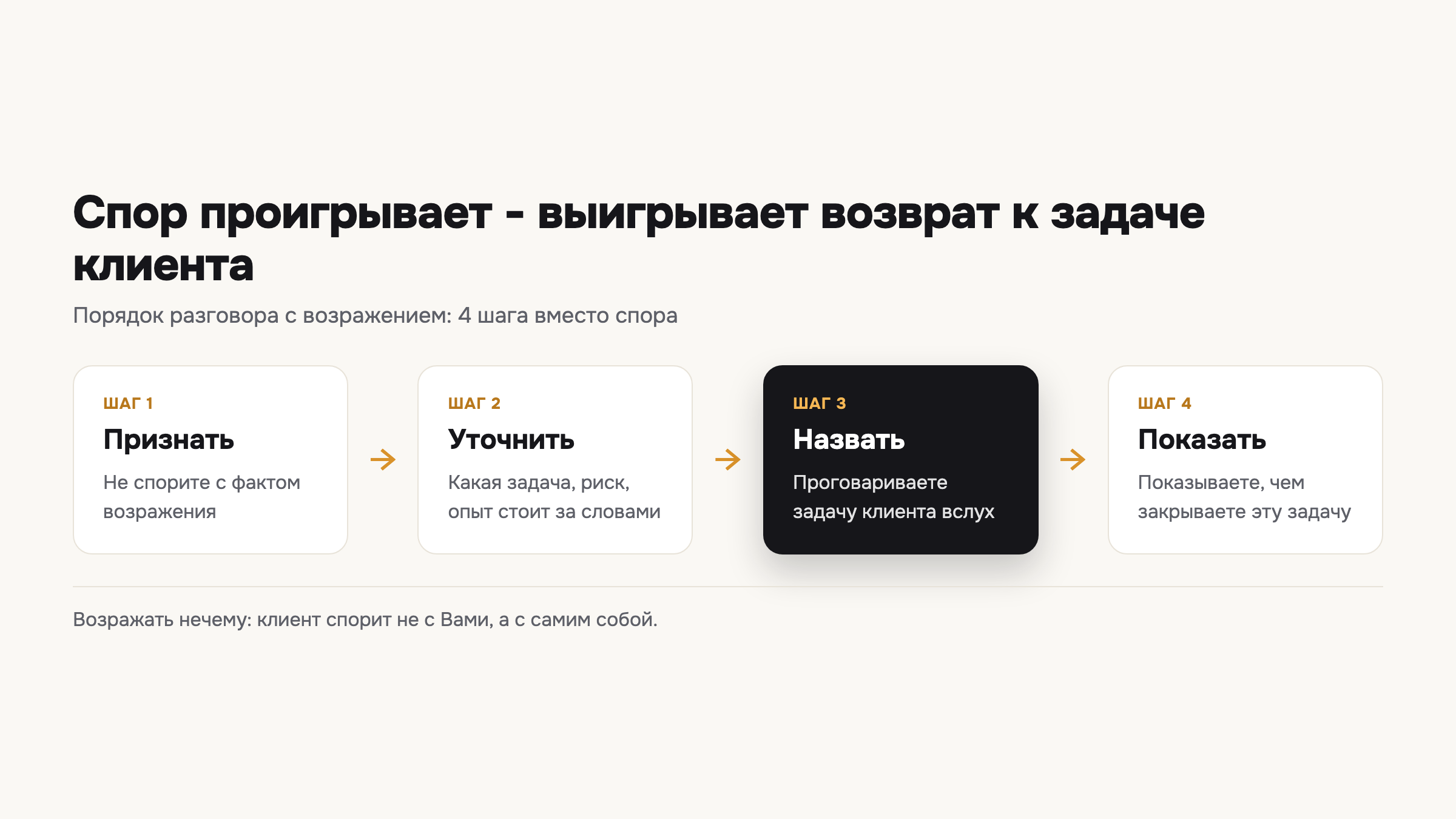 Схема показывает четыре шага разговора с возражением: признать, уточнить, назвать задачу клиента и только потом показать решение.