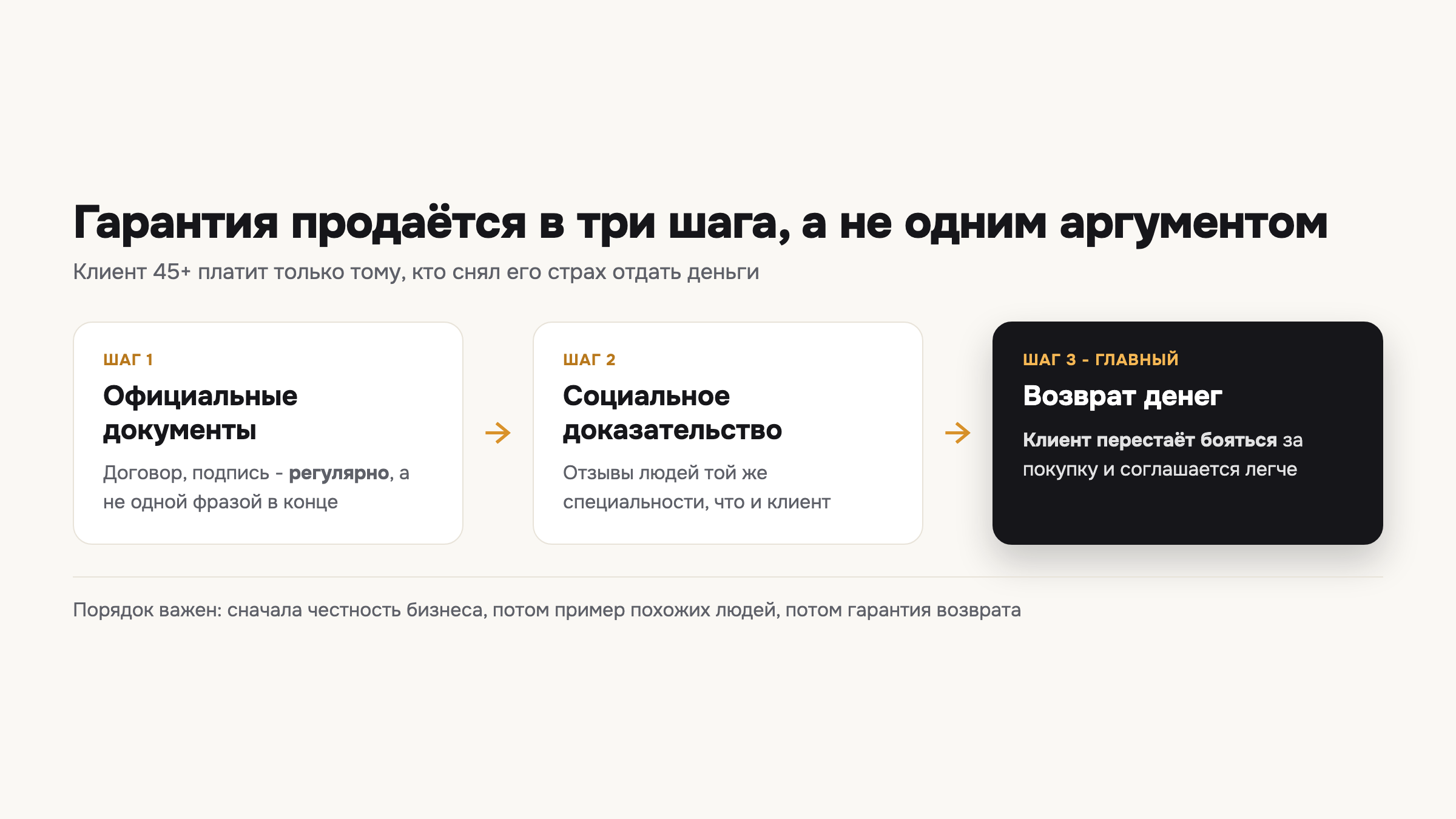 Три шага продажи гарантии клиенту 45+: официальные документы, отзывы и возможность вернуть деньги.