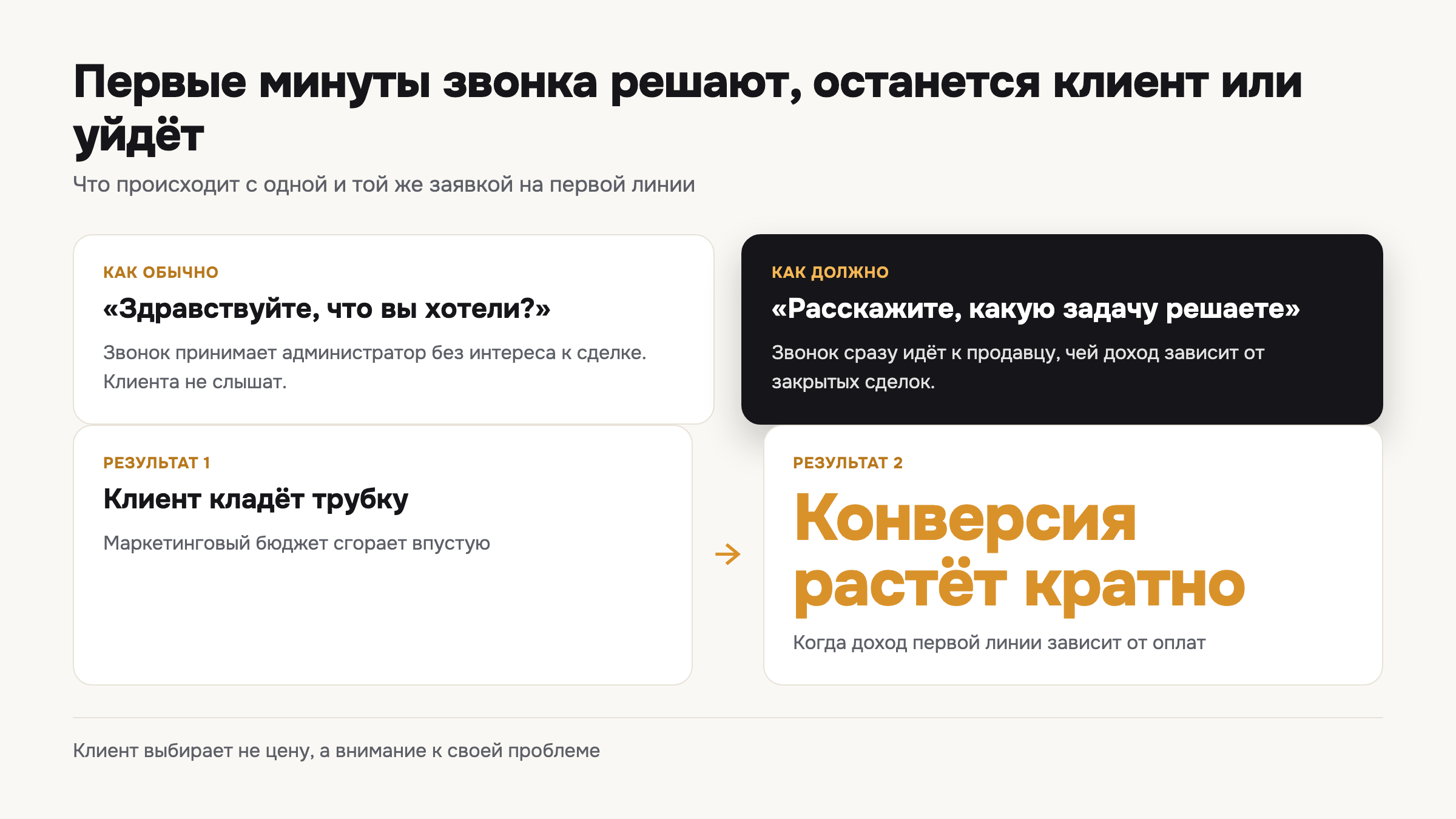 Схема показывает, как одна и та же заявка превращается в потерянного клиента или в оплату - в зависимости от того, кто и как отвечает на первой линии.