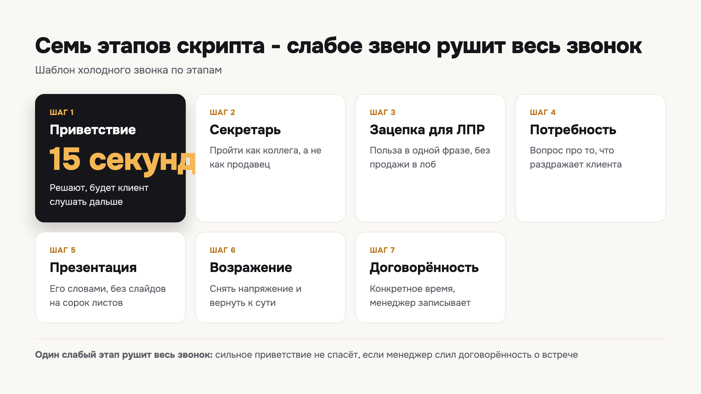 Семь этапов шаблона холодного звонка: от приветствия до договорённости о встрече.