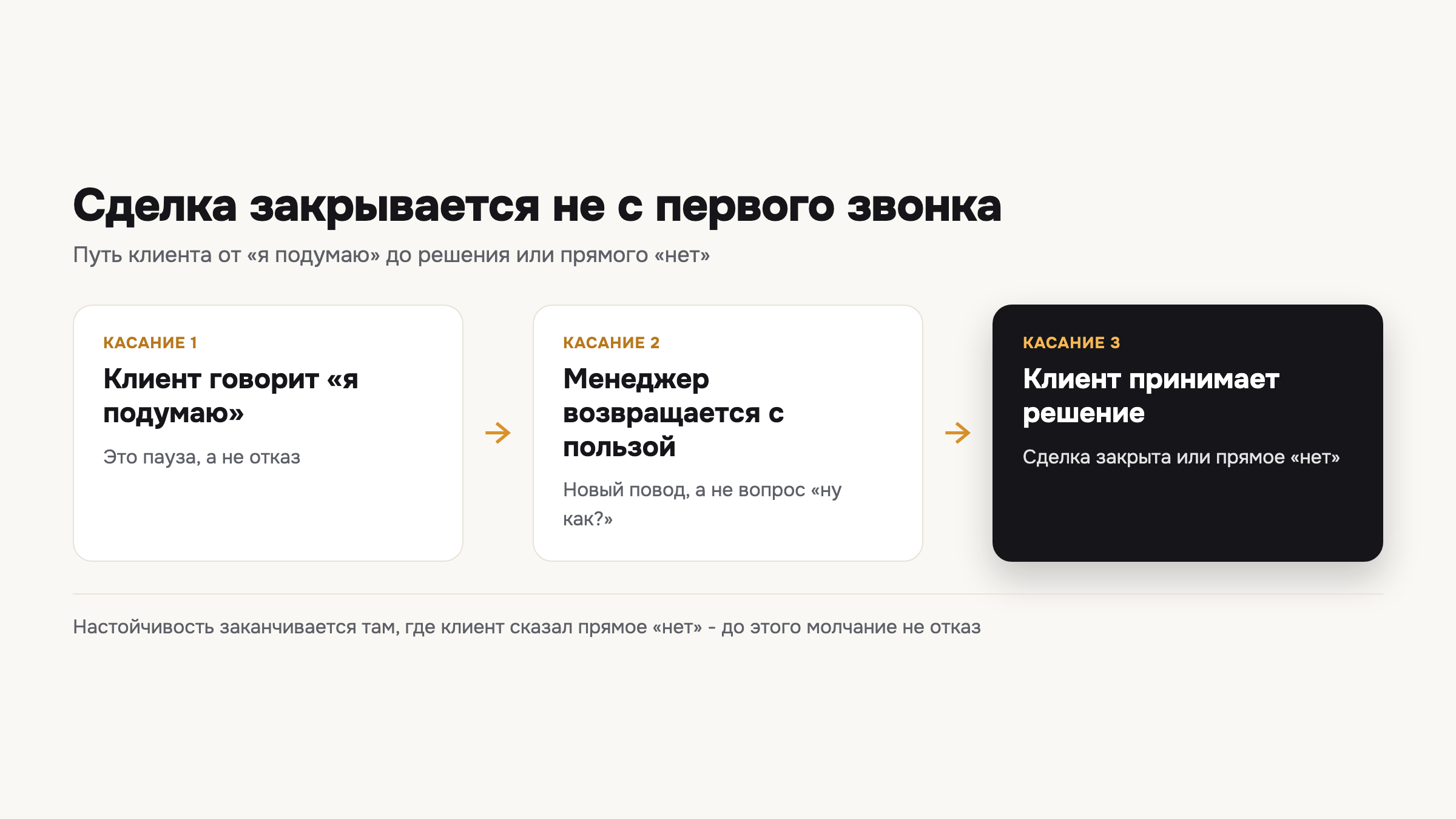 Схема показывает, что сделка закрывается не первым звонком, а через второе и третье касание с клиентом.