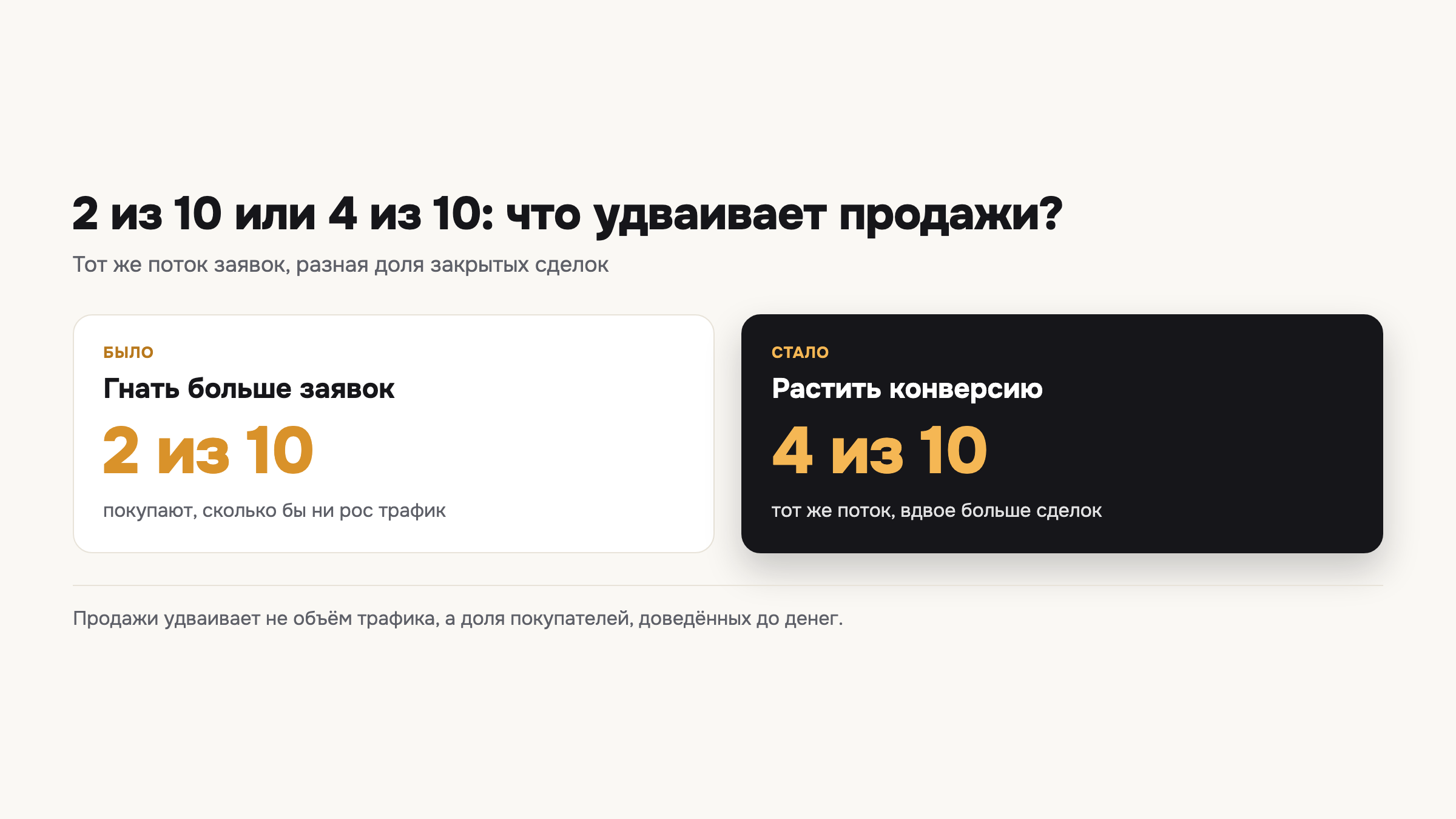 Схема сравнивает конверсию 2 из 10 и 4 из 10 при одном и том же потоке заявок.
