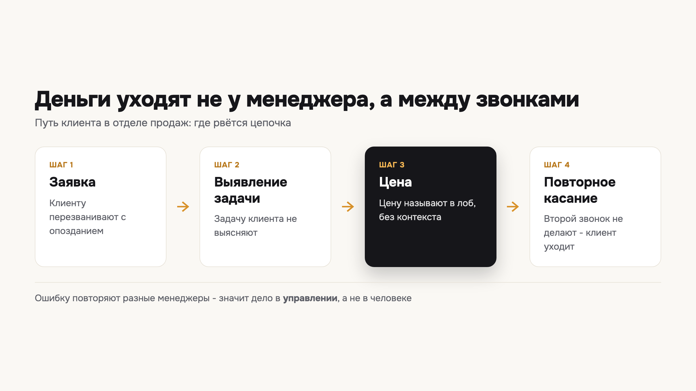 Схема показывает, на каком из четырёх шагов сделки чаще всего уходит клиент и теряются деньги.