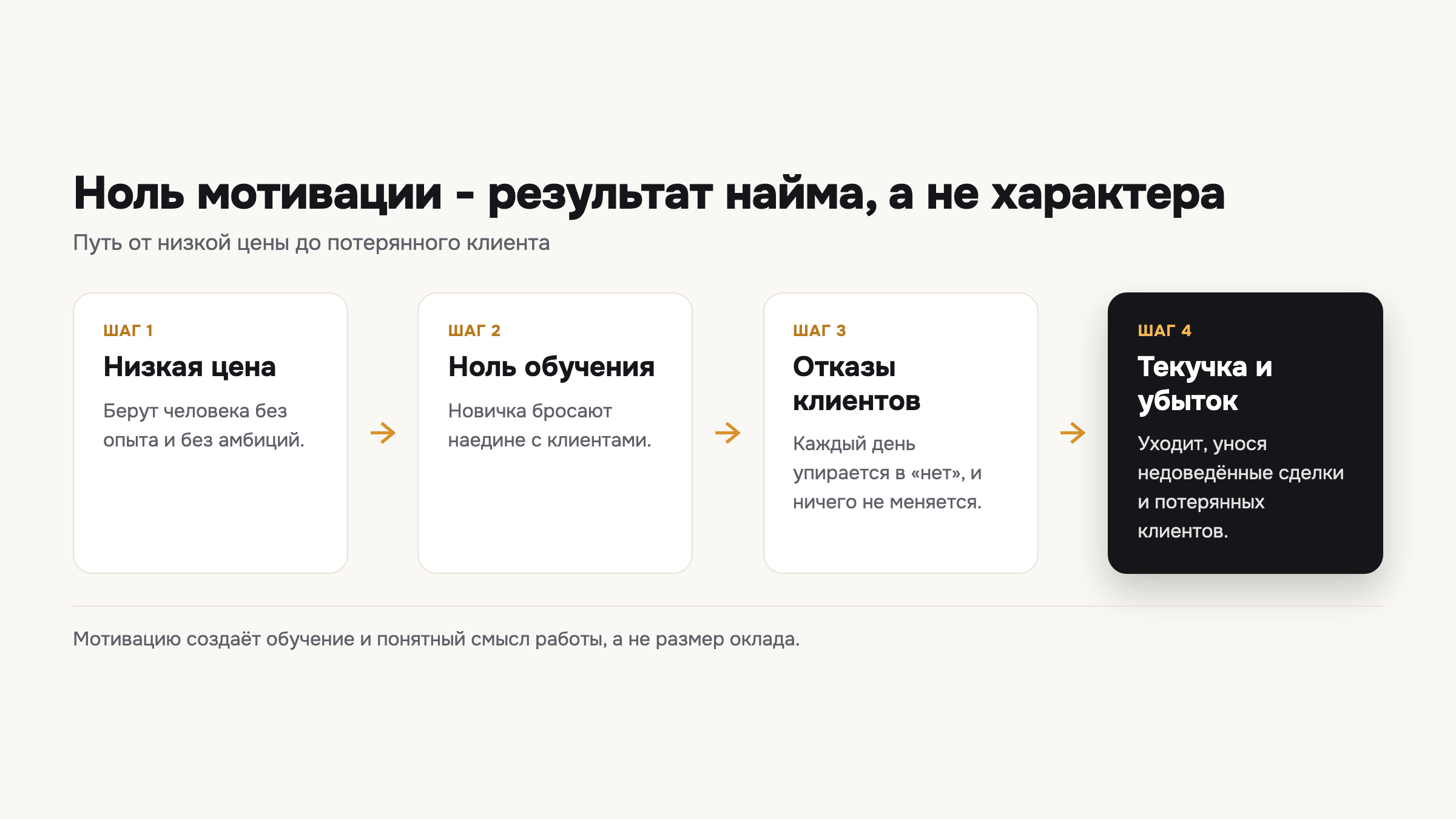 Схема показывает, как низкая цена найма без обучения превращается в ноль мотивации, текучку и потерянных клиентов.