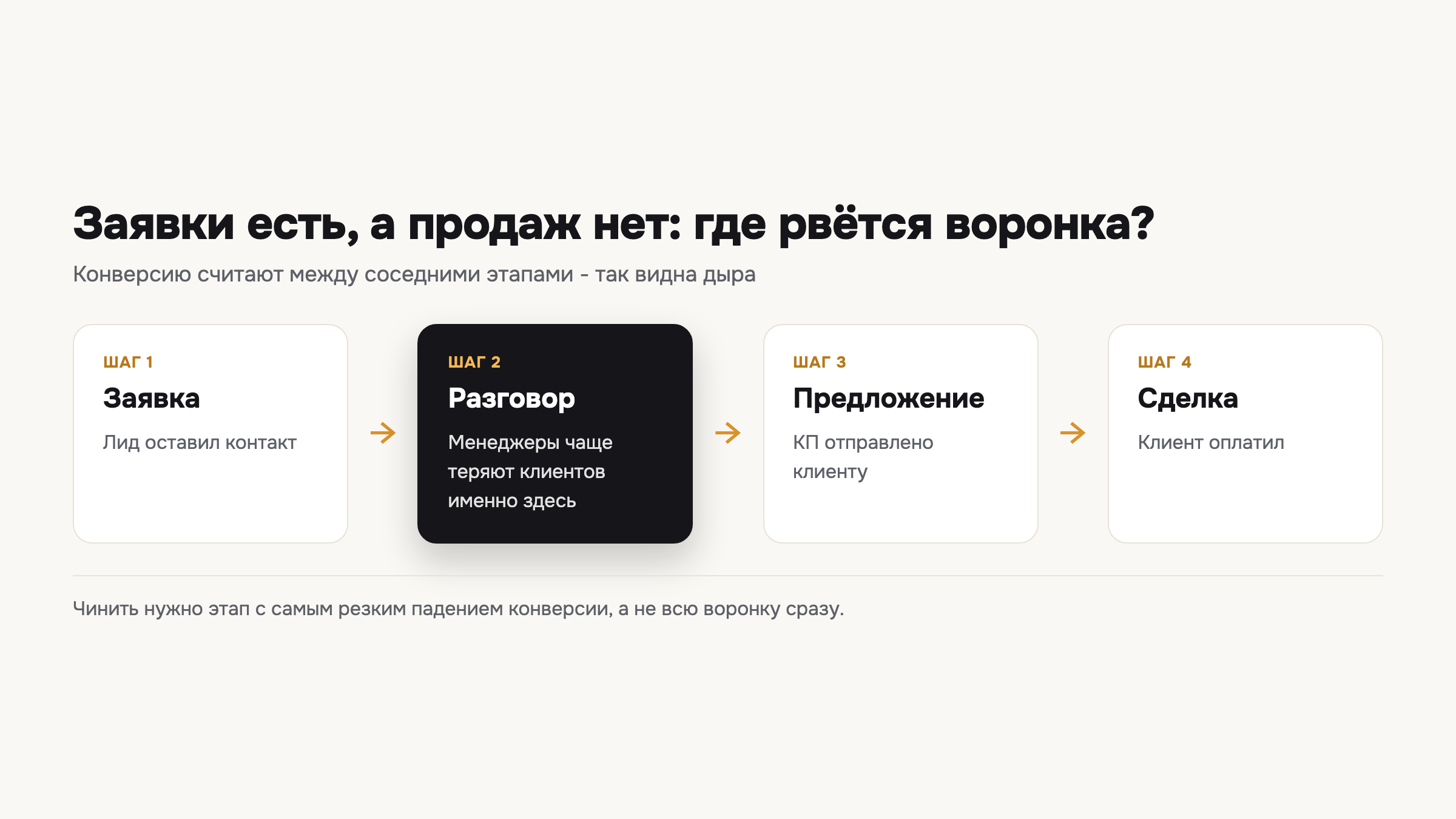 Воронка продаж по шагам: конверсию сравнивают между соседними этапами, чтобы найти, где клиенты теряются чаще всего.