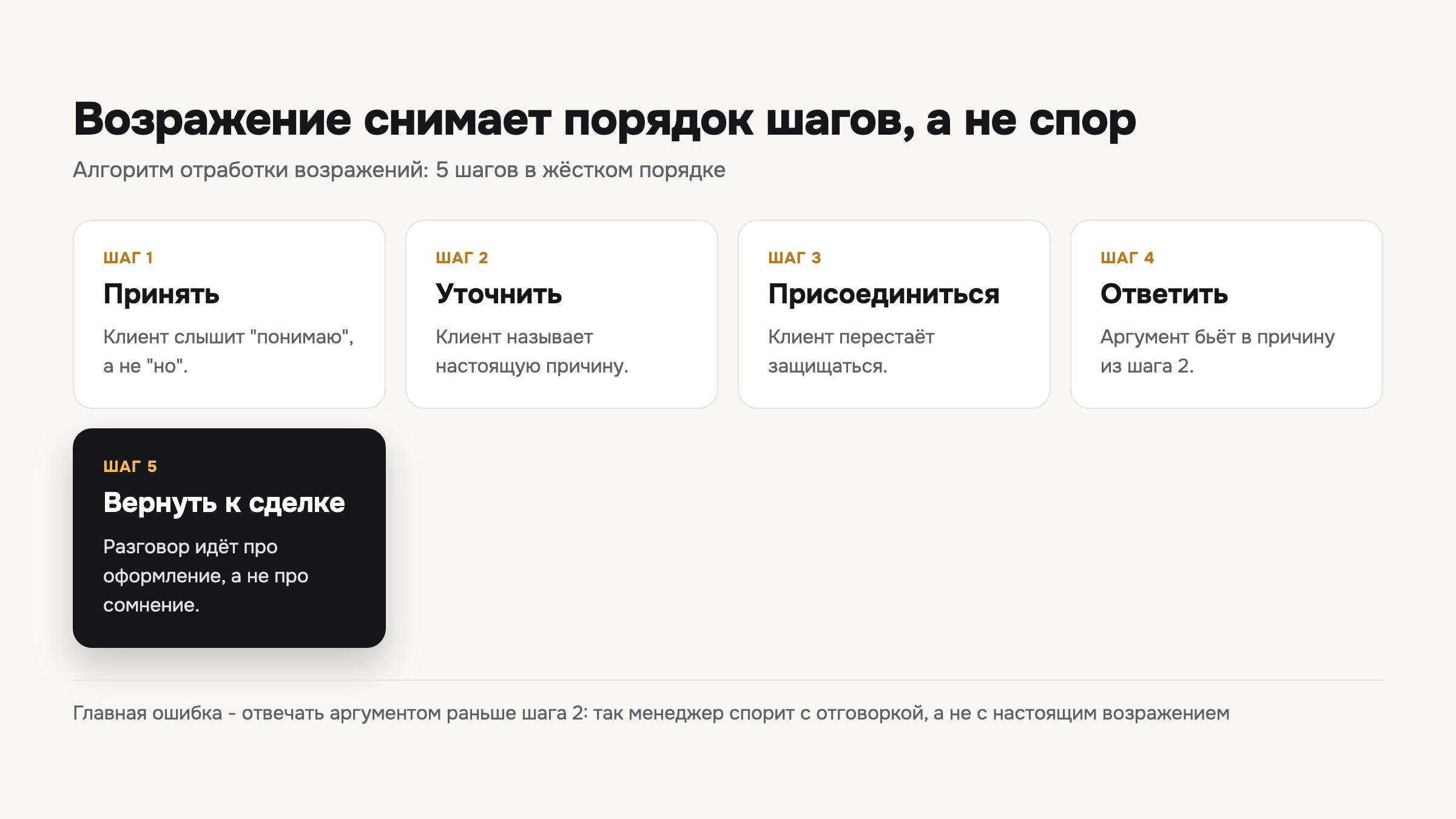 Пять шагов алгоритма отработки возражений - от принятия возражения до возврата разговора к сделке.