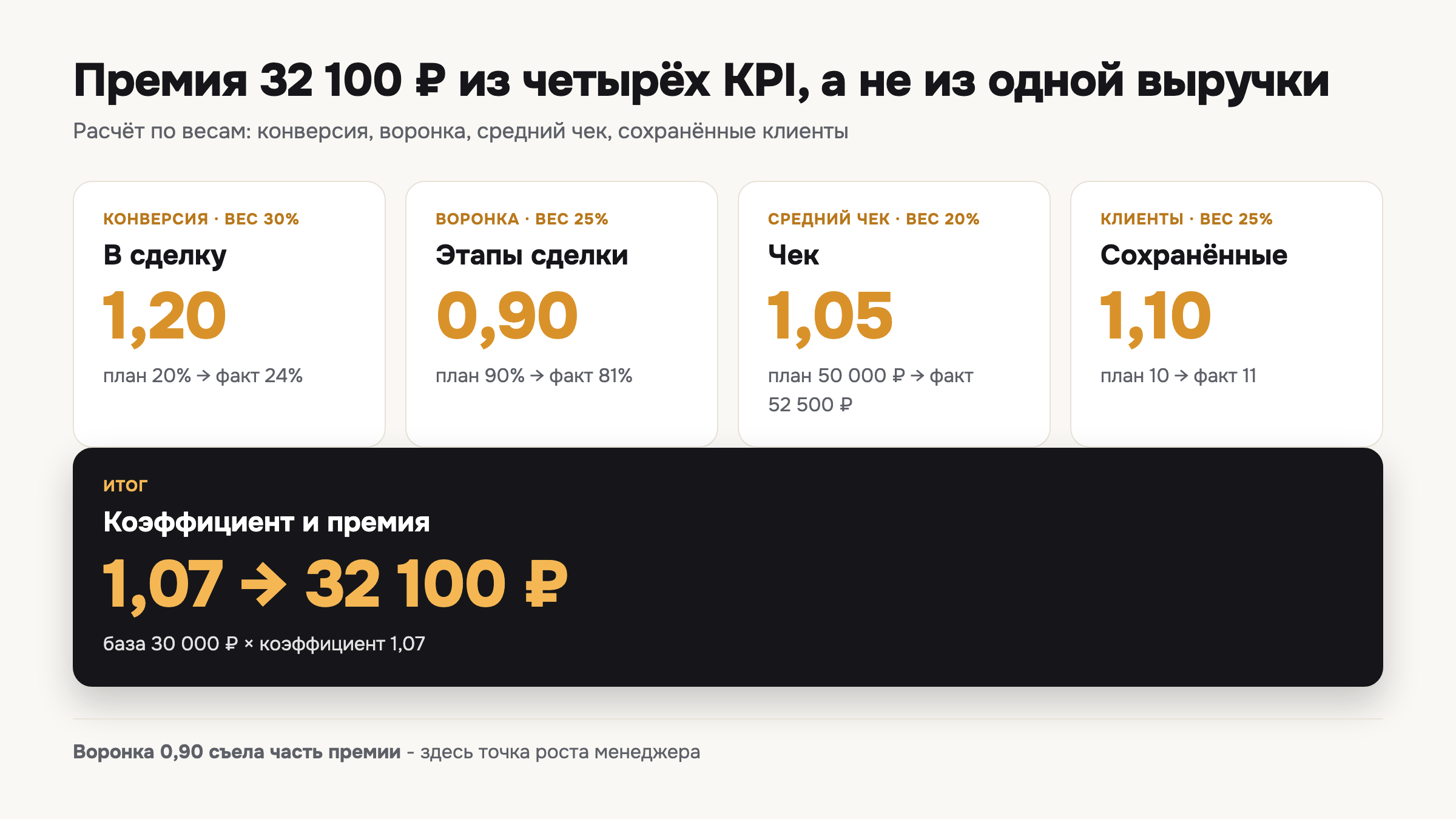 Как четыре взвешенных KPI складываются в один коэффициент и премию 32 100 ₽.