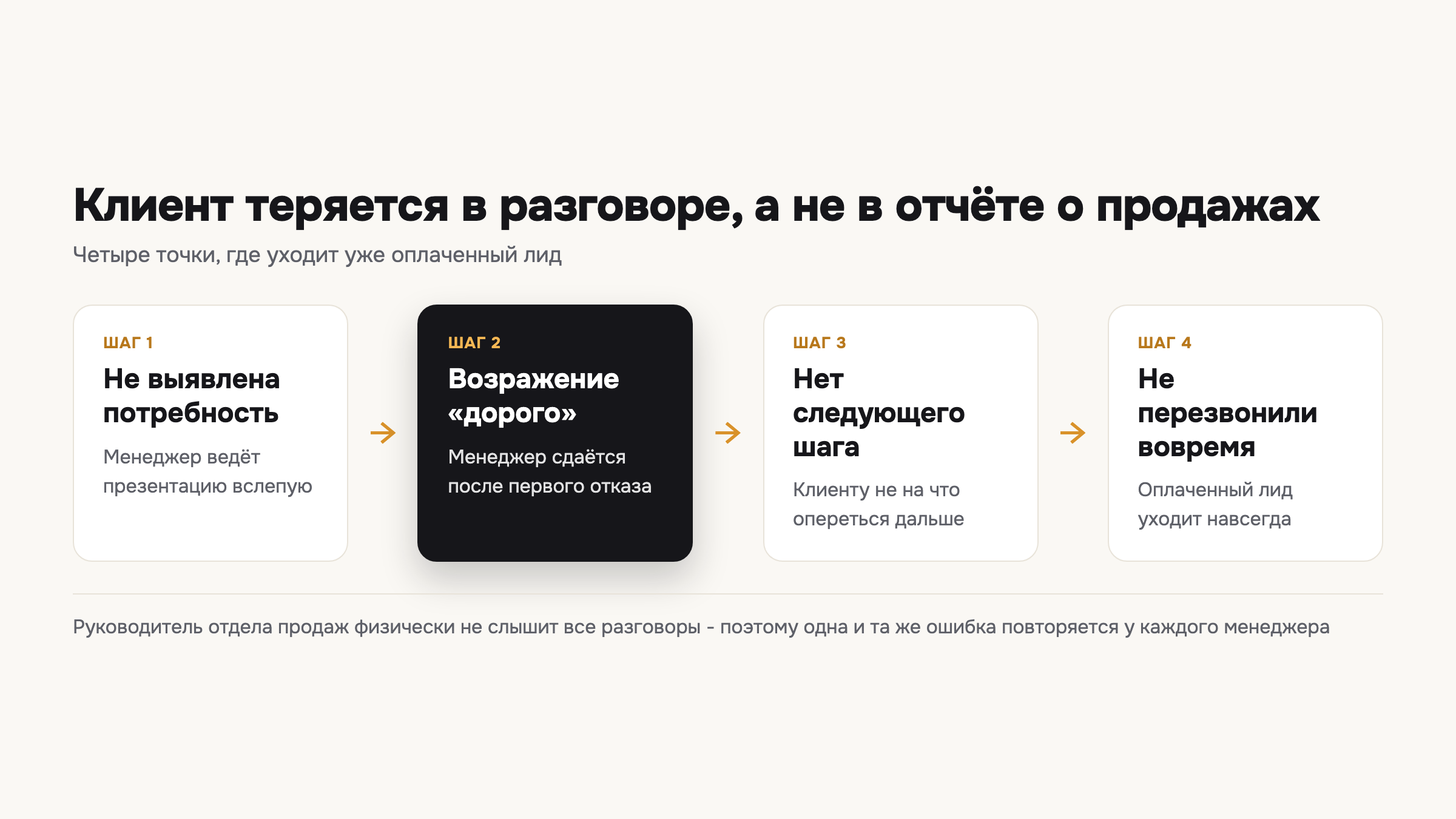 Четыре точки в разговоре, где менеджер теряет уже оплаченного клиента.