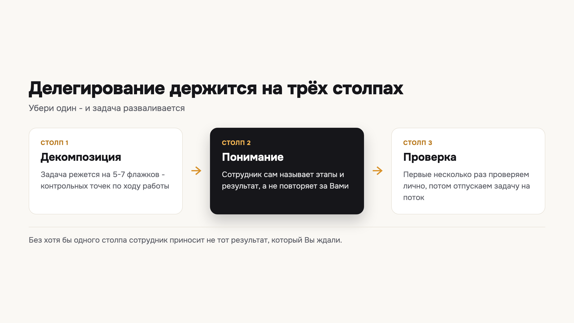 Три столпа делегирования - декомпозиция, понимание и проверка - без любого из них задача разваливается.