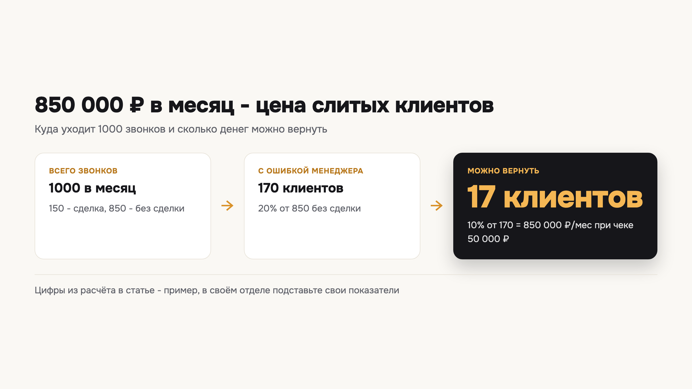 Схема показывает, как из 1000 звонков в месяц получаются 17 возвращаемых клиентов и 850 000 рублей дополнительной выручки.