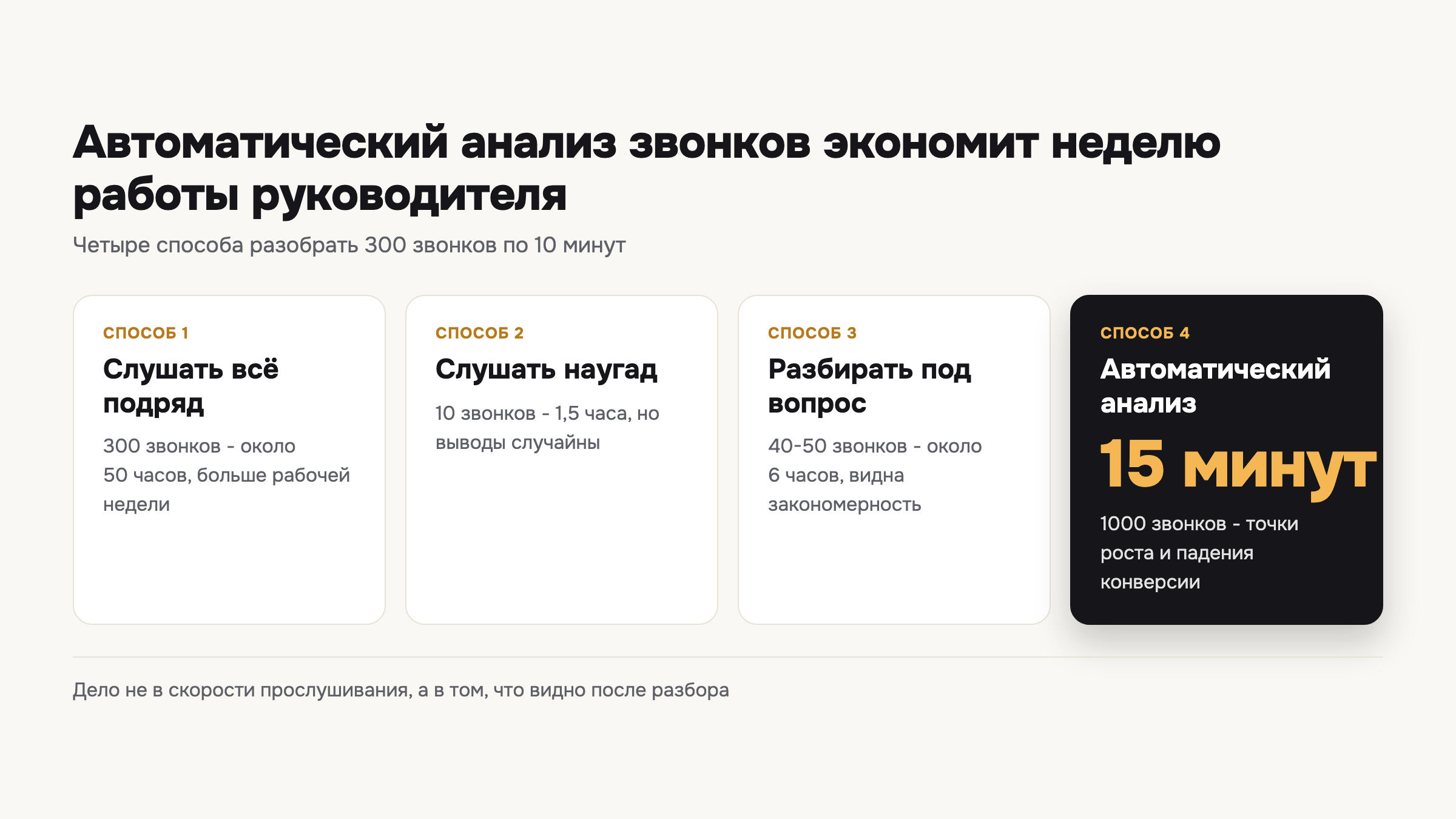 Сравнение четырёх способов разобрать 300 звонков отдела продаж: от 50 часов вручную до 15 минут автоматического анализа.