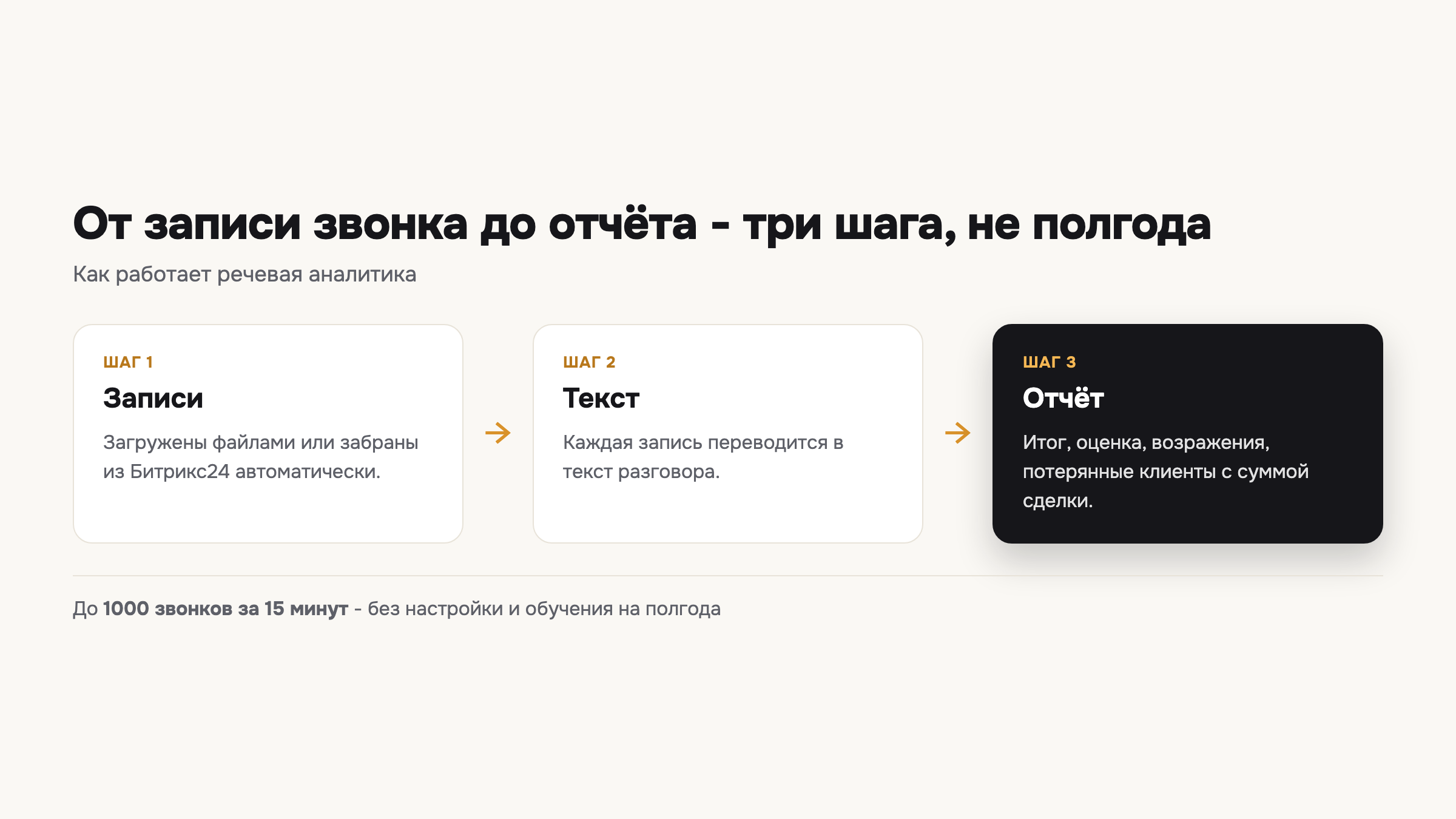 Речевая аналитика проходит три шага: запись, текст, готовый отчёт для руководителя.