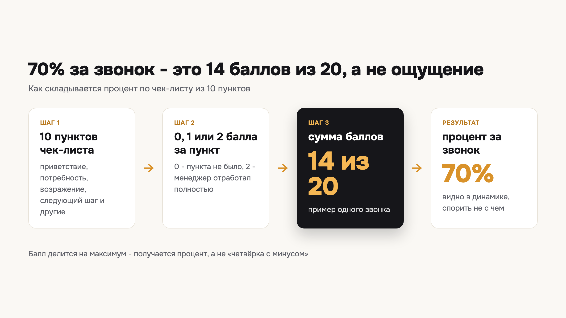 Схема показывает, как из десяти пунктов чек-листа и баллов 0-1-2 получается процент за звонок.
