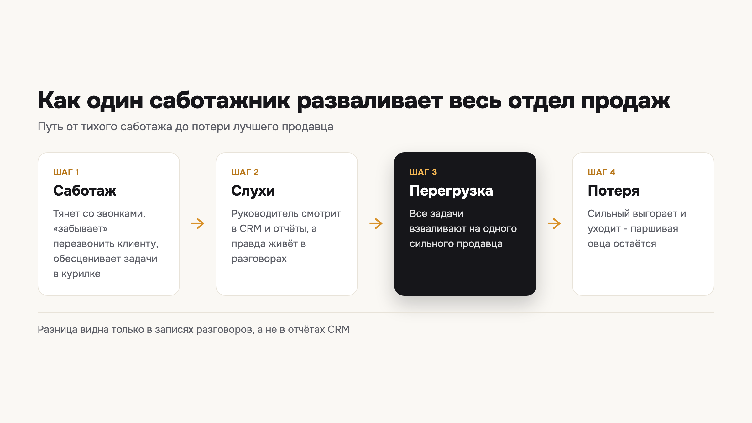Путь от тихого саботажа одного менеджера до ухода лучшего продавца - в четырёх шагах.