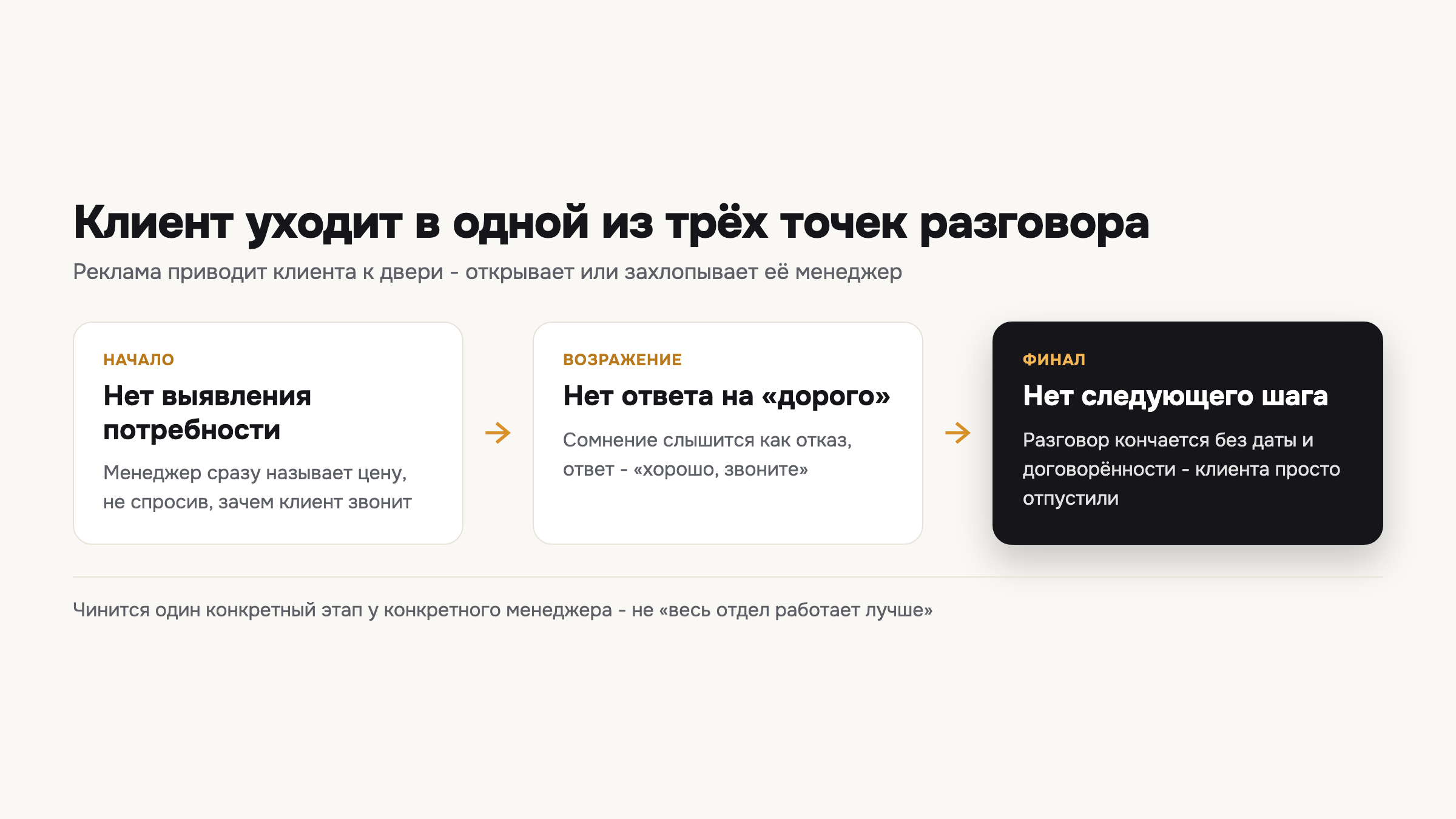 Три точки разговора, где менеджер теряет клиента: начало без выявления задачи, необработанное «дорого» и финал без договорённости о следующем шаге.