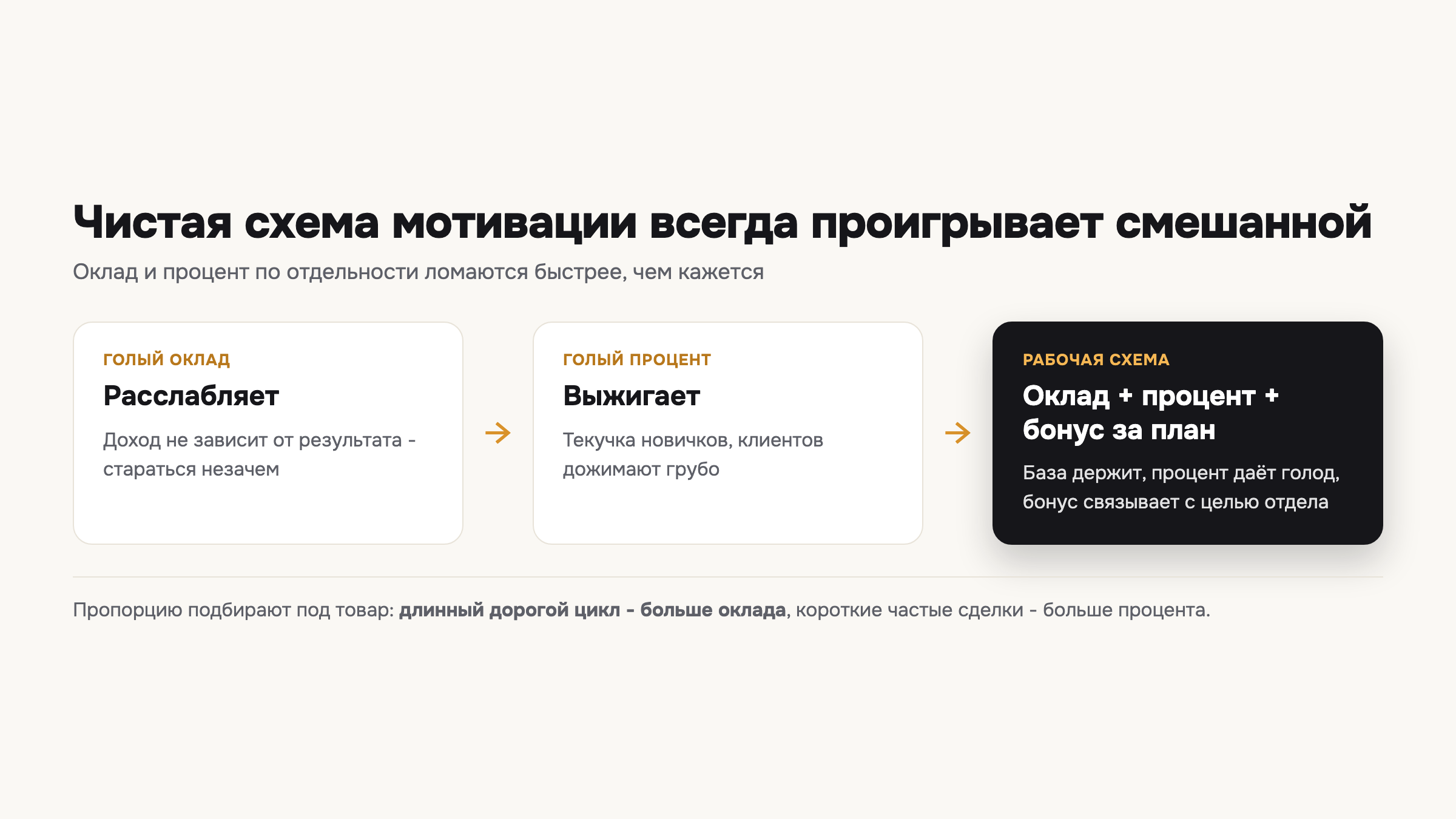 Путь от двух крайних схем оплаты к рабочей смешанной модели.