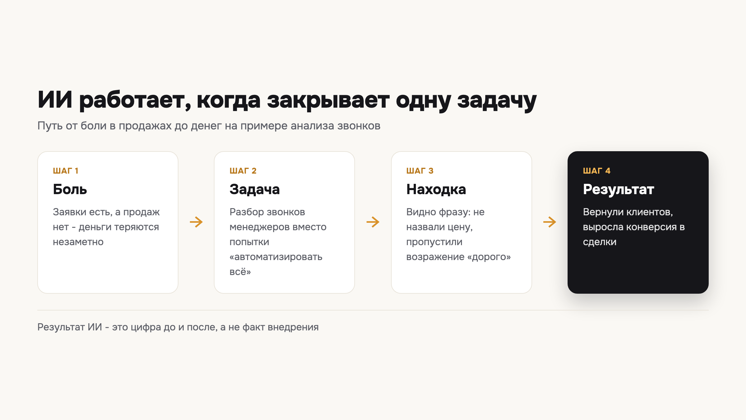 Схема показывает, как ИИ закрывает одну узкую задачу в продажах: от боли с потерянными заявками до измеримого результата в деньгах.