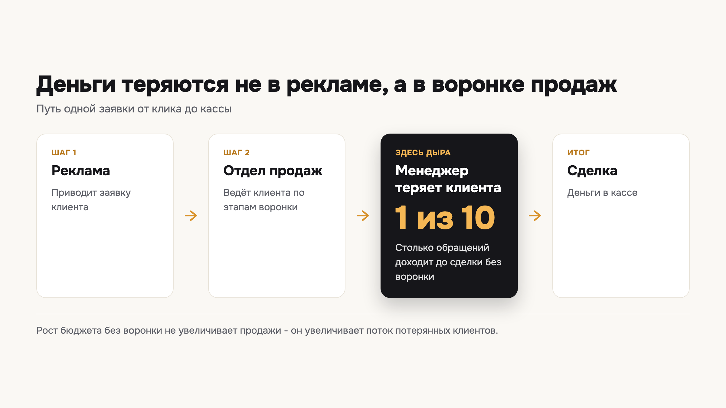 Путь заявки от рекламы до сделки: деньги теряются не на трафике, а в разрыве между заявкой и продажей.