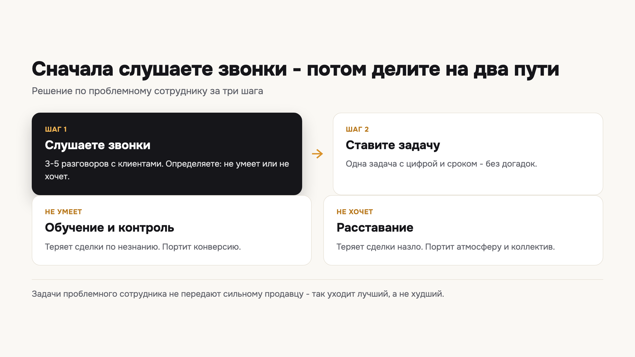 Схема показывает путь решения по проблемному сотруднику: от разбора его звонков до обучения или расставания.