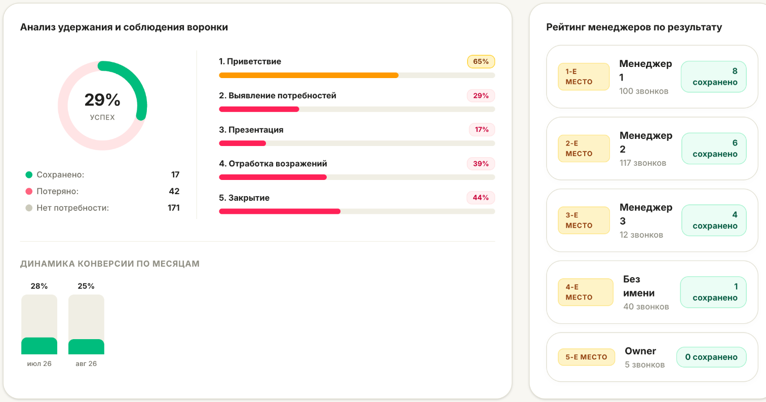 Mentor показывает, на каком этапе разговора менеджеры теряют клиента, и рейтинг менеджеров